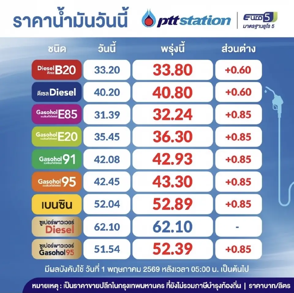 ราคาน้ำมันวันนี้2569 (1 พ.ค. 69) ปตท. บางจากขึ้นดีเซล 60 สตางค์ เบนซิน แก๊สโซฮอล 85 สตางค์