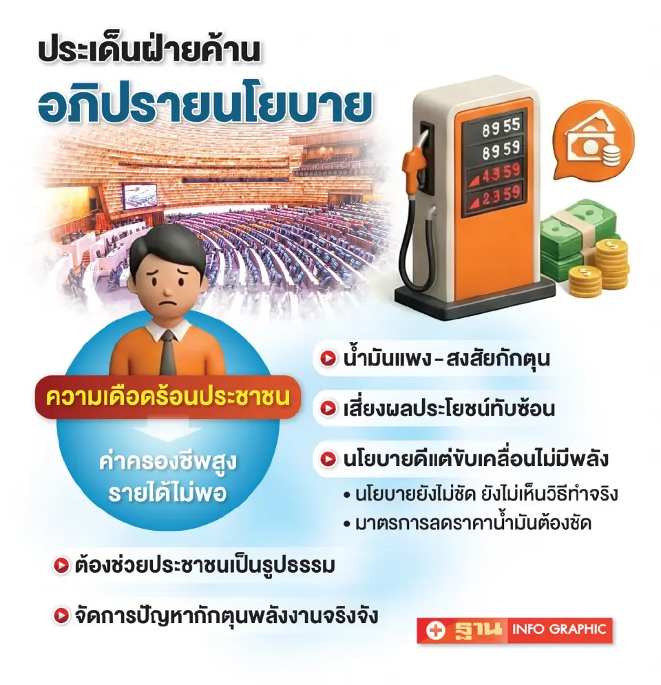 ฝ่ายค้านจัดหนักชำแหละนโยบายรัฐบาล จี้ปมเศรษฐกิจ-พลังงาน