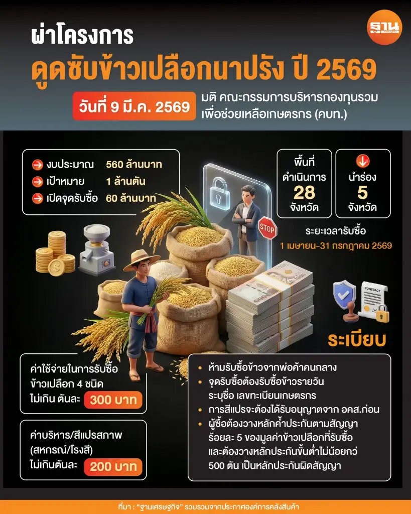 “ดูดซับข้าวเปลือก 1 ล้านตัน” สะเทือนตลาด แย่งซื้อ ดันราคาพุ่ง