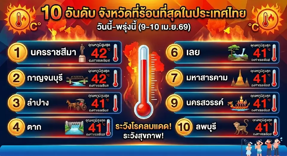 กรมอุตุนิยมวิทยา พยากรณ์อากาศวันนี้-พรุ่งนี้ เช็กเลยพื้นที่ไหนจังหวัดใด ร้อนปรอทแตก อุณหภูมิสูงสุด 42 องศาเซลเซียส