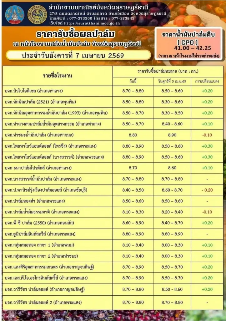 ดีเดย์ งดส่งออกน้ำมันปาล์มวันแรก ราคาไม่สะดุด ยังพุ่ง 9 บาท/กก.