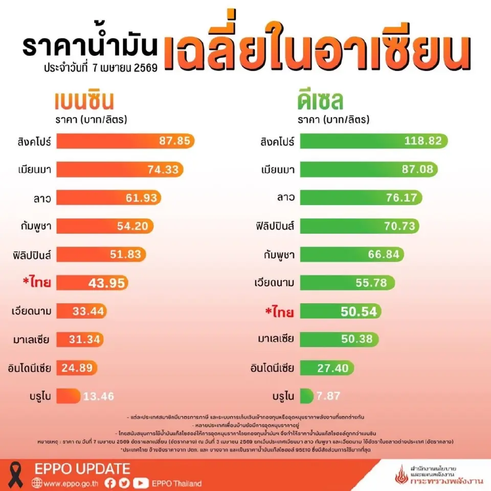 ราคาน้ำมันวันนี้2569 ล่าสุด ไทยขายแพง-ถูกกว่าประเทศอาเซียน