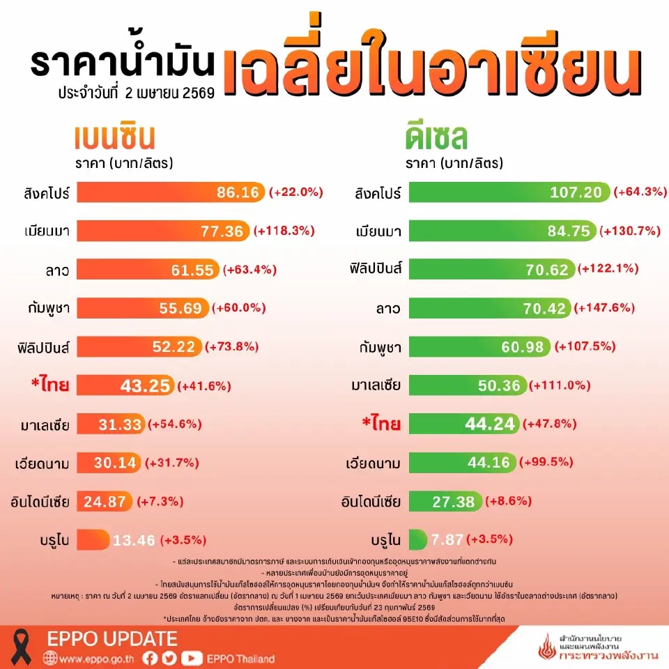เปิดตัวเลขน้ำมันไทย ดีเซลพุ่ง 82.54 ล้านลิตร เพิ่ม 14 ล้านลิตรใน 1 เดือน