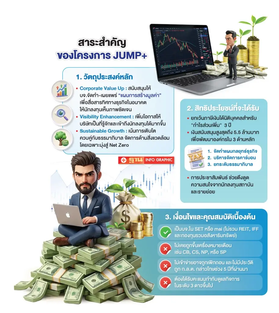 5 บจ.กางพิมพ์เขียว เข้าร่วม JUMP+  ปั้น New S-Curve  ปั๊มกำไรปี 71