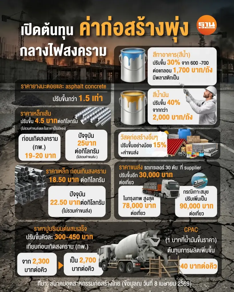 ต้นทุนวัสดุก่อสร้าง