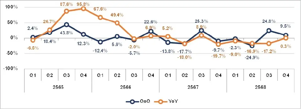 แผนภูมิที่ 4 อัตราขยายตัวของมูลค่าการโอนกรรมสิทธิ์ห้องชุดให้คนต่างชาติทั่วประเทศ