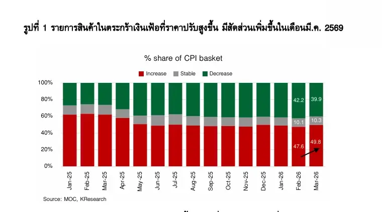 พิษสงครามตะวันออกกลาง ศูนย์วิจัยกสิกรปรับเป้าเงินเฟ้อปี 69 แตะ 3.4%