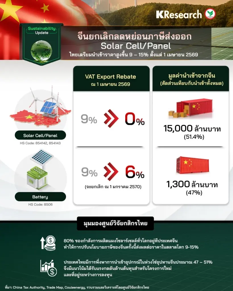 โซลาร์สะเทือน จีนยกเลิกคืนภาษี ไทยเสี่ยงนำเข้าแพงขึ้น 15%