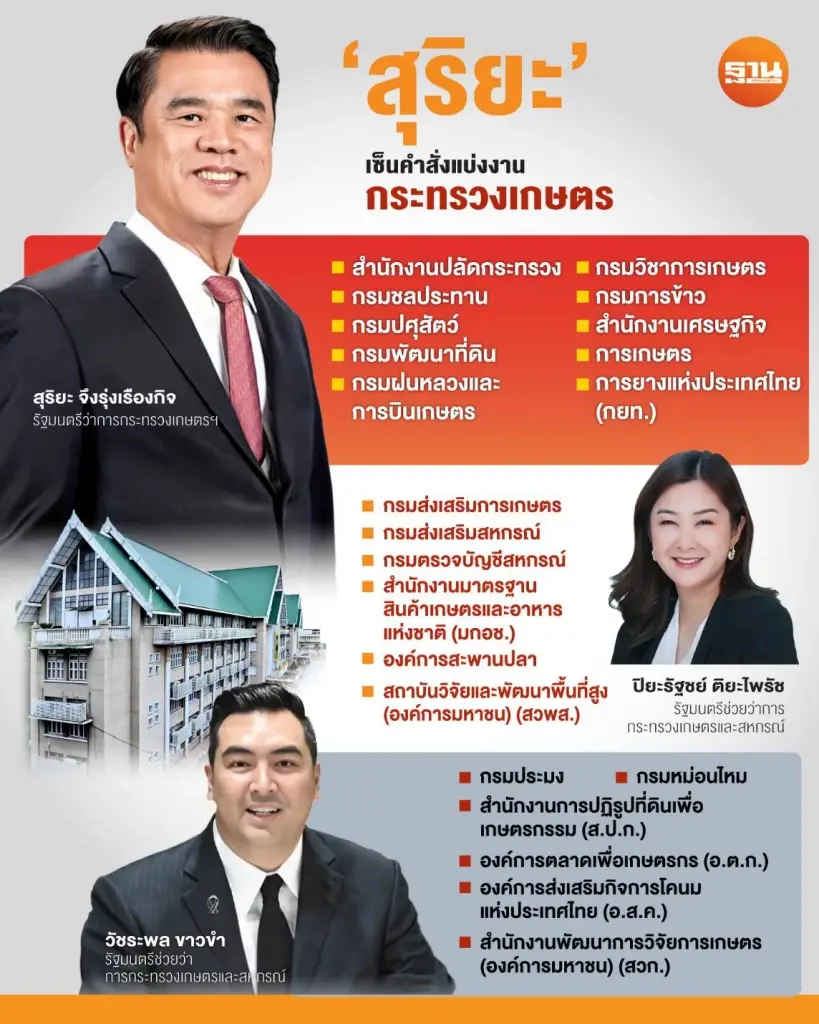 "สุริยะ" แบ่งงาน กระทรวงเกษตรฯ ขุมทรัพย์แสนล้าน ใครได้คุมอะไร