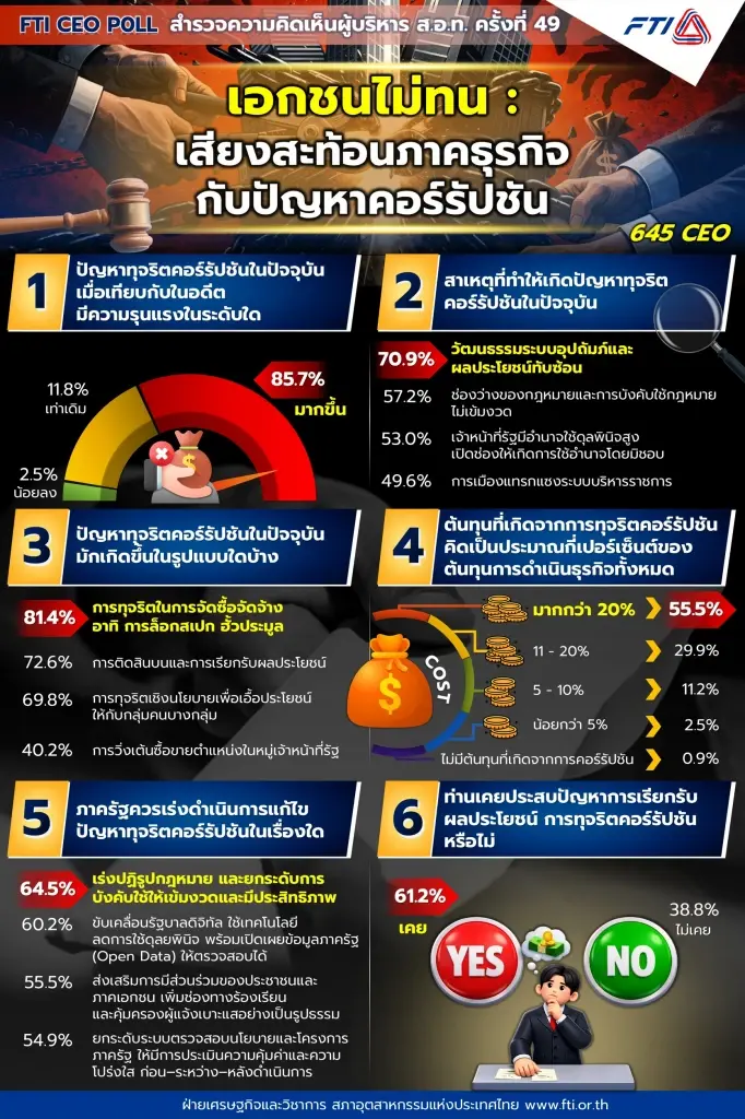 ‘เอกชนไม่ทน’ โพล ส.อ.ท. ชี้ชัดคอร์รัปชันฝังลึก ดันต้นทุนธุรกิจพุ่งเกิน 20%
