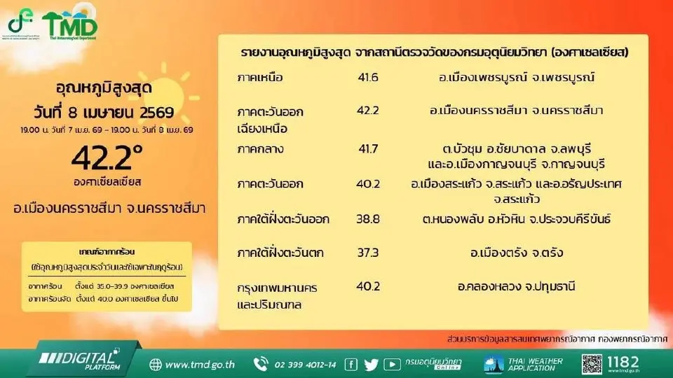 เช็กอุณหภูมิประเทศไทยวันนี้-พรุ่งนี้ 9-10 เม.ย.จังหวัดไหนร้อนสุด 42 องศา