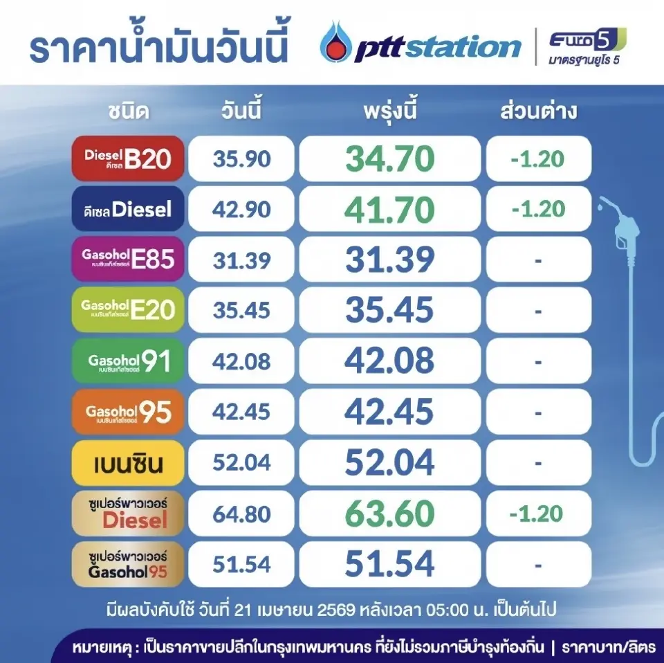 ราคาน้ำมันวันนี้2569 (21 เม.ย. 69) ปตท. บางจาก ลดราคาดีเซล 1.20 บาท