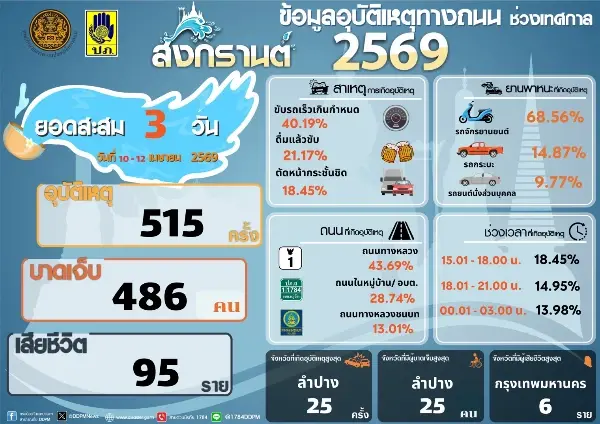 ศปถ.สรุป 3 วันสงกรานต์ 69 อุบัติเหตุพุ่ง 515 ครั้ง ดับสะสม 95 ราย กทม.เสียชีวิตสูงสุด