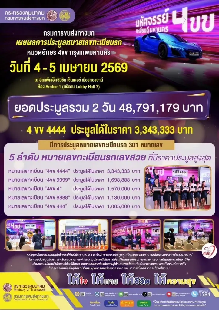 ประมูลทะเบียนสวยหมวด "4ขข" กวาดรายได้เข้าคลัง 48 ล้าน—เลขตอง 4 ผงาด 3.3 ล้าน