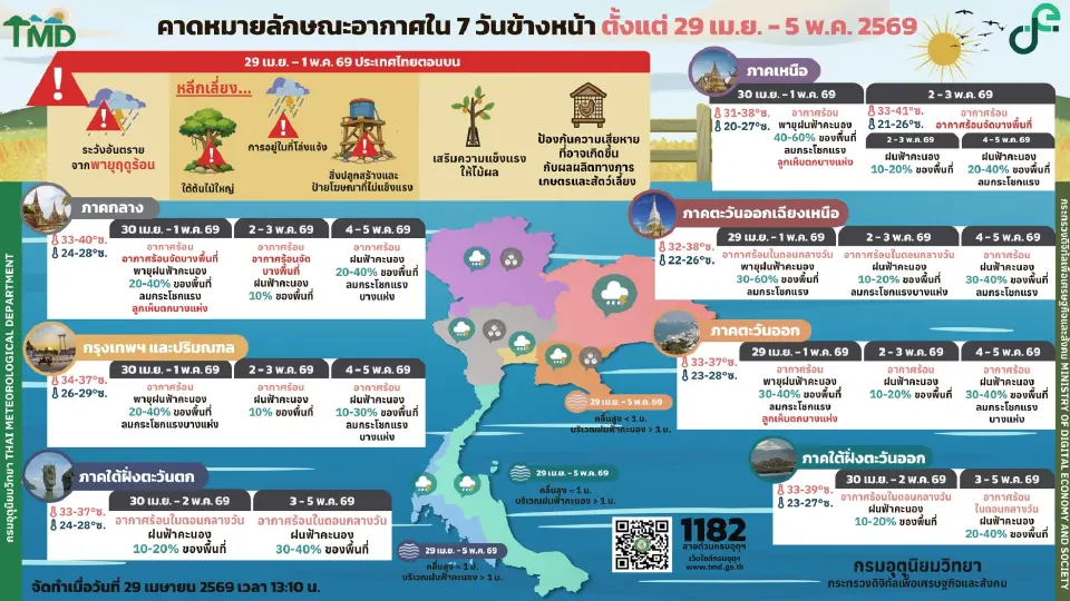 กรมอุตุนิยมวิทยา พยากรณ์อากาศวันนี้ -5 พ.ค.69 ไทยตอนบนอากาศร้อนถึงร้อนจัด ฝนฟ้าคะนองบางแห่งตลอดช่ว