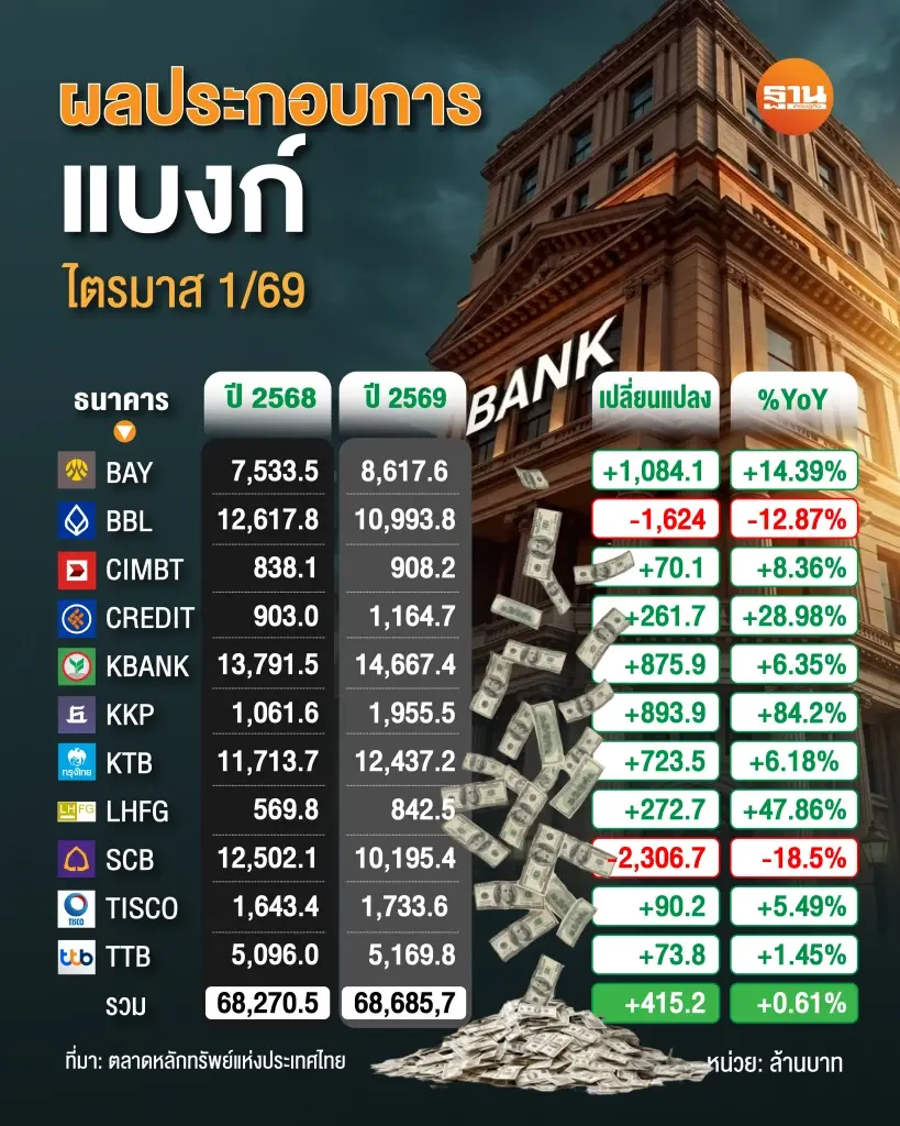กำไรแบงก์ไทย Q1/69 โตแผ่ว 0.6%  รับดอกเบี้ยขาลง แบงก์ใหญ่ 'SCB-BBL'ฉุดภาพรวม
