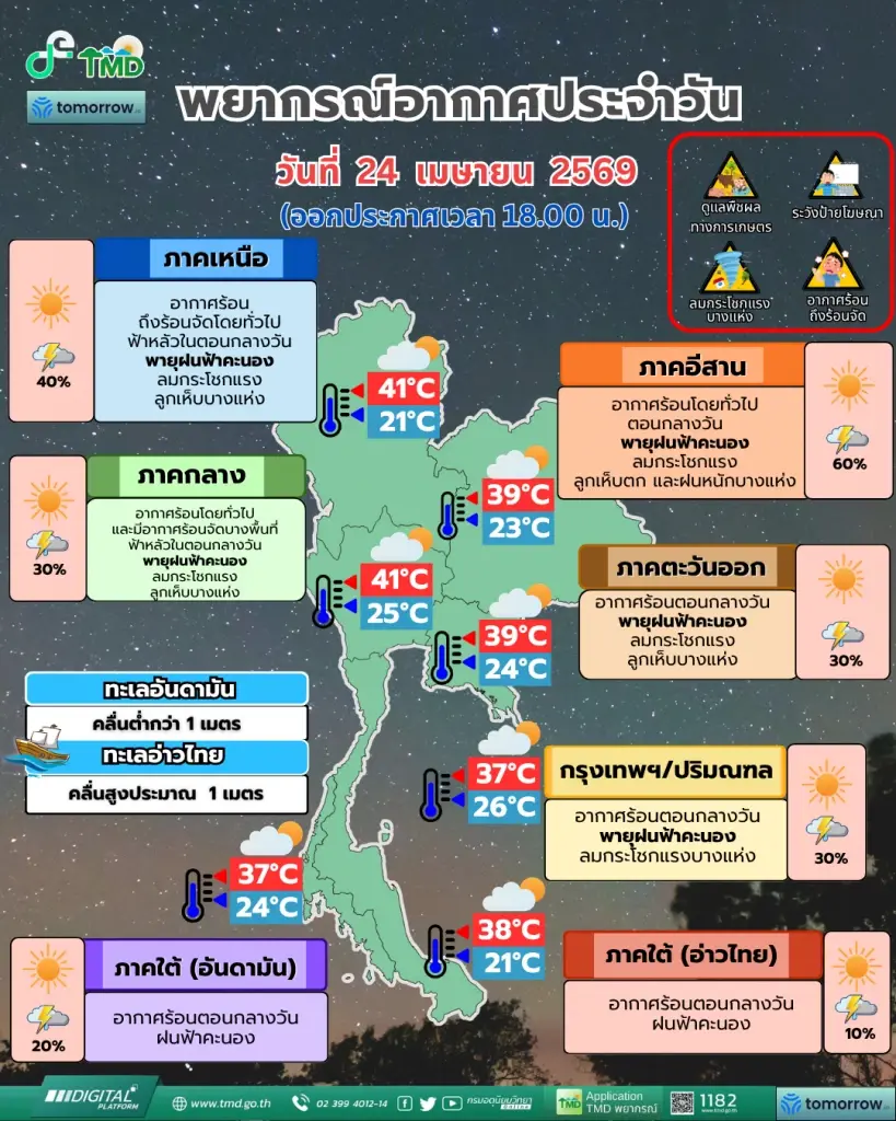 กรมอุตุนิยมวิทยา พยากรณ์อากาศสำหรับประเทศไทย 18:00 น. วันนี้ ถึง 18:00 น. วันพรุ่งนี้