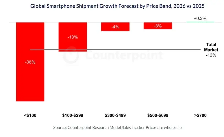 สมาร์ทโฟนเรือธงสเปกคุ้มค่าผงาด โต 25% รับเทรนด์ AI ดันยอดขายพุ่ง