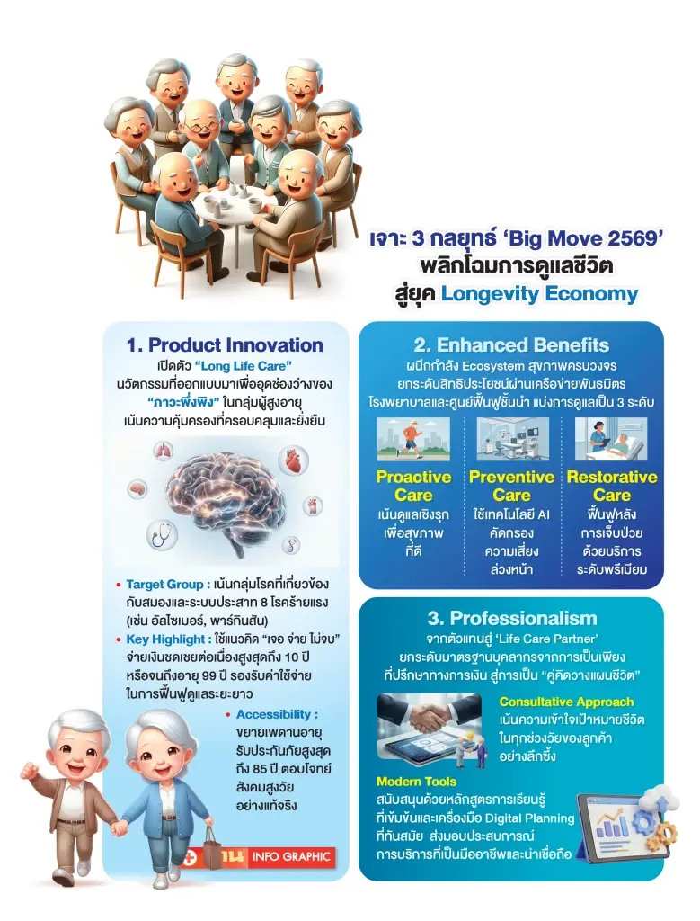 กรุงเทพประกันชีวิต กางโรดแมปปี69 ส่ง 'Long Life Care' รับยุคอายุยืน 