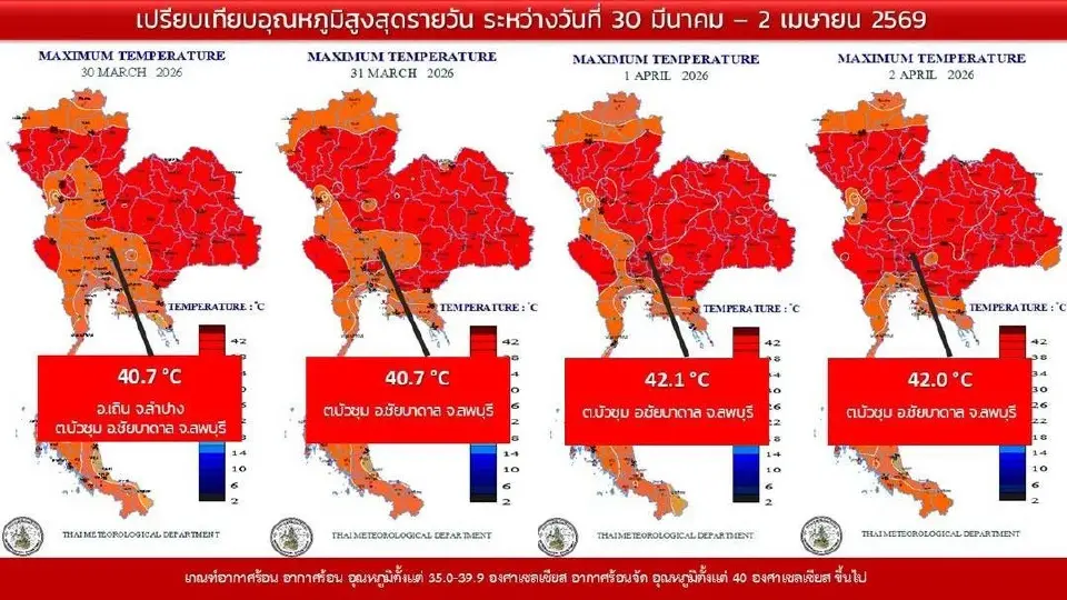 สรุปพื้นที่อุณหภูมิสูงสุดในไทยวันนี้ พร้อมสถิติอุณหภูมิสูงสุดรายวันตั้งแต่ 30 มีนาคม -2 เมษายน 2569