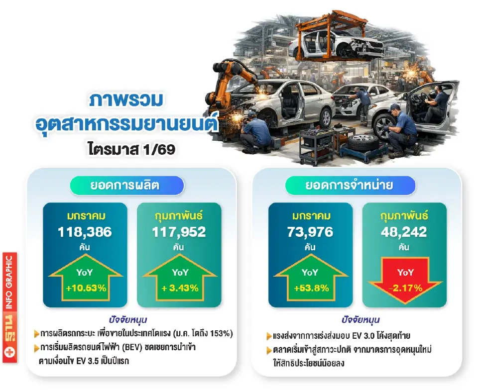 รถเก่าแลกรถใหม่ป่วนตลาด ดีลเลอร์โวยลูกค้าชะลอรับรถ สรรพสามิตเร่งคลอดเกณฑ์