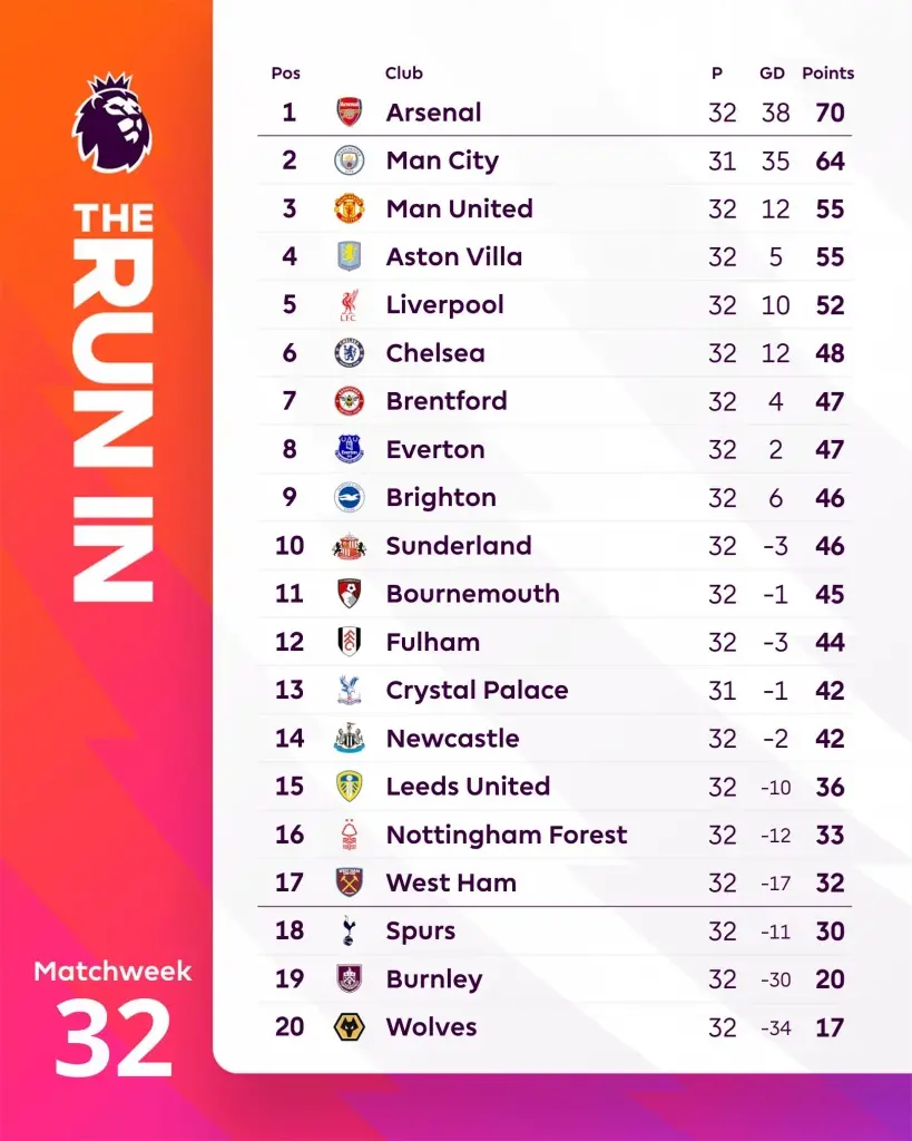สรุป​ตาราง​คะแนน​พรีเมียร์​ลีก​ อังกฤษ 2025/26 ​ล่าสุด สัปดาห์ที่ 32