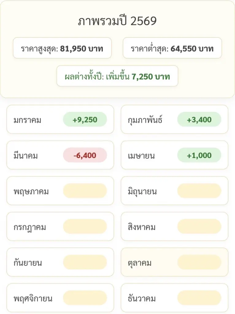 ราคาทองล่าสุด2569 พุ่ง 7,250 บาทตั้งแต่ต้นปี เช็คการปรับขึ้น-ลง