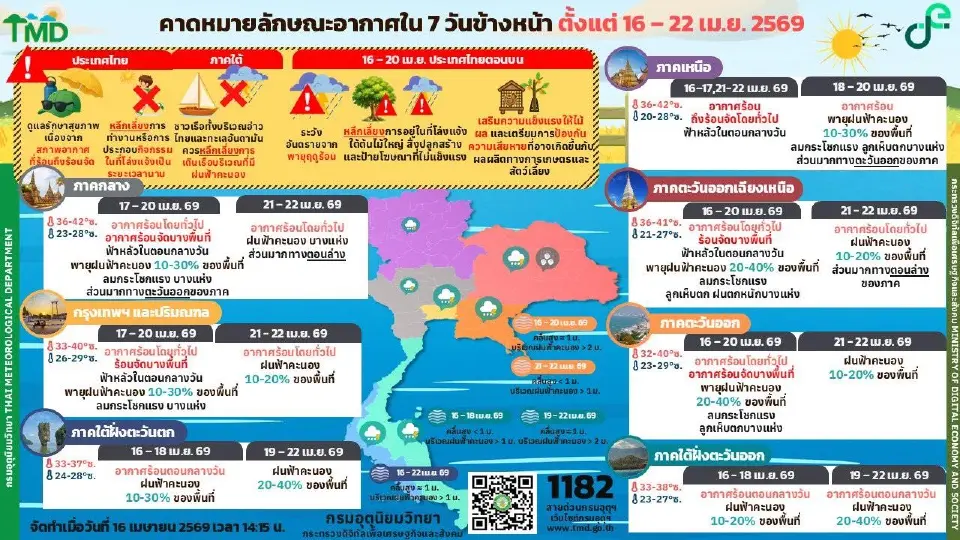 กรมอุตุนิยมวิทยา พยากรณ์อากาศวันนี้ -22 เม.ย.69 ไทยตอนบนฝนฟ้าคะนองบางแห่ง กับมีพายุฤดูร้อน