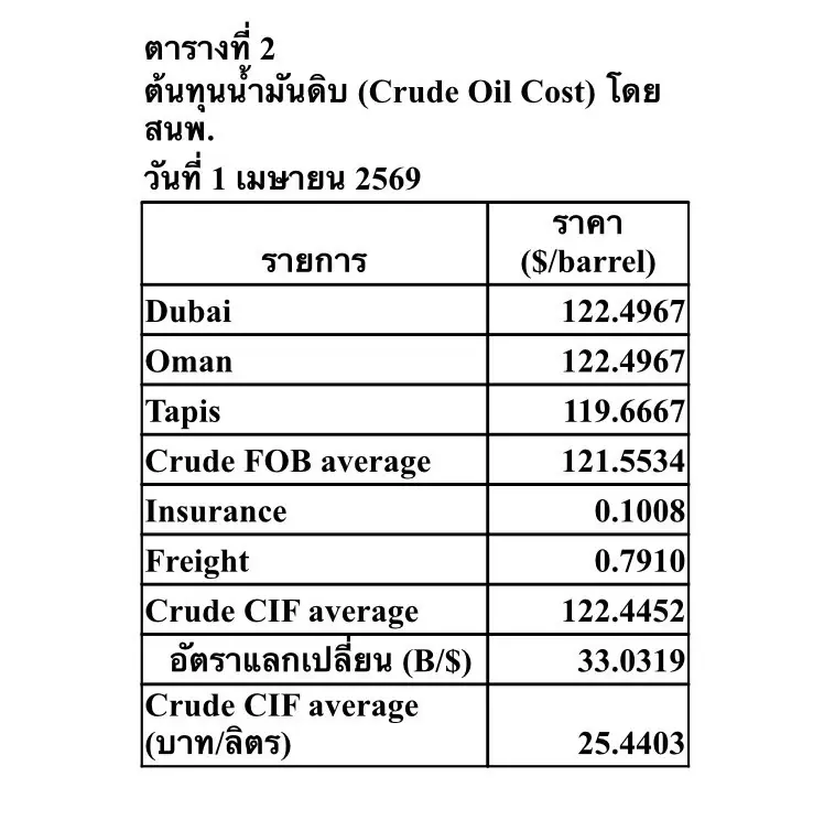 ‘ดีเซลแพงทะลุสมดุล’ เปิดสูตรรัฐดึง 5 บาท/ลิตรคืนระบบ สู้วิกฤตพลังงานโลก