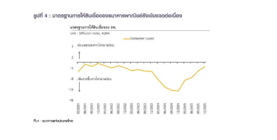 รูปที่ 4 : มาตรฐานการให้สินเชื่อของธนาคารพาณิชย์ยังเข้มงวดต่อเนื่อง