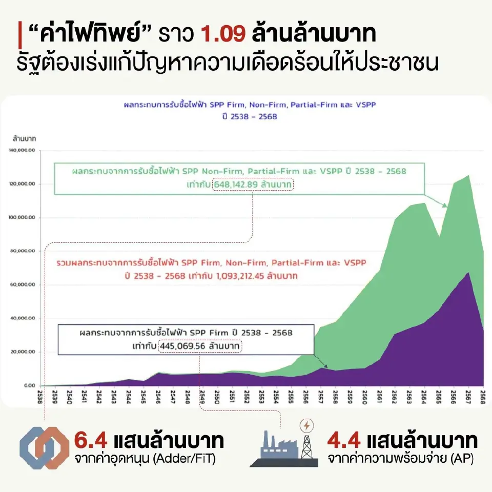 'ทวี' ปูดปมค่าไฟทิพย์ 1.09 ล้านล้าน อัด กพช.-กกพ. เกียร์ว่าง อุ้มนายทุนโรงไฟฟ้า 
