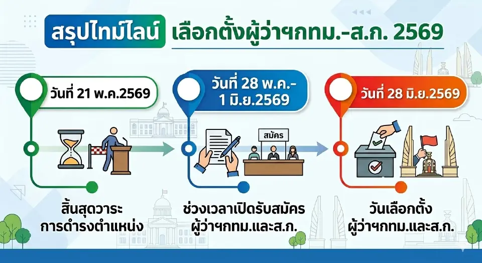 เลือกตั้งผู้ว่าฯกทม.2569 วันไหน เช็กไทม์ไลน์วันเปิดรับสมัครผู้ว่าฯกรุงเทพมหานครคนใหม่ -ส.ก.ล่าสุดที่นี่