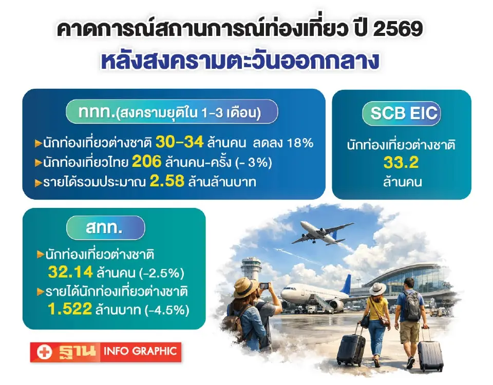 คาดการณ์สถานการณ์ท่องเที่ยวไทย จากสงครามตะวันออกกลาง