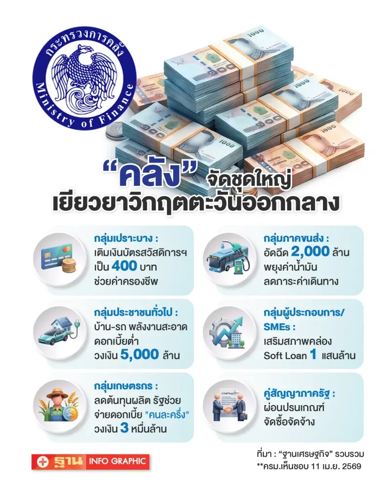 จับตาสหรัฐถล่มอิหร่านแบบฉับพลัน ดันราคาน้ำมันพุ่งรอบใหม่ ทุบ SME ไทยล้มระนาว