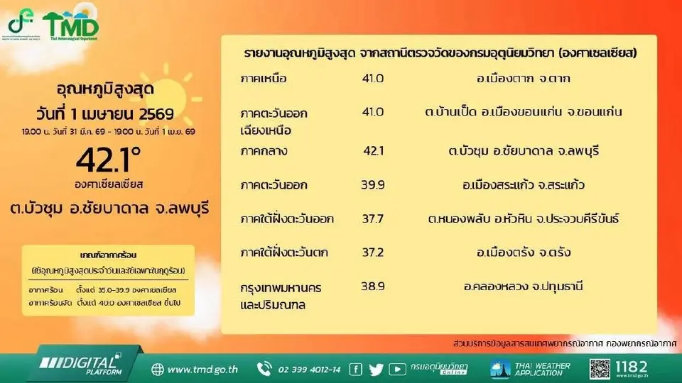 อุณหภูมิสูงสุด บริเวณประเทศไทย เมื่อวานนี้ (1 เม.ย.  69)