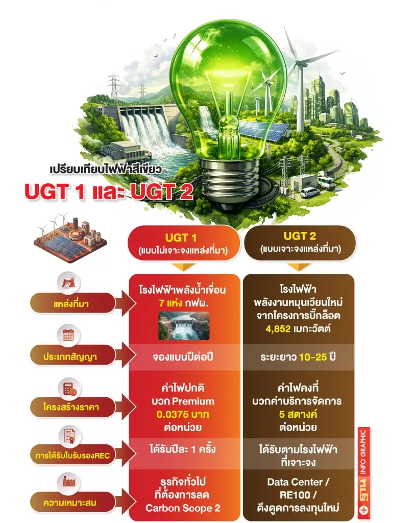 กกพ.จ่อคลอด ไฟฟ้าสีเขียว UGT2 ค่าไฟบวกค่าบริหารจัดการ 5 ส.ต./หน่วย ดึงลงทุนต่างชาติ