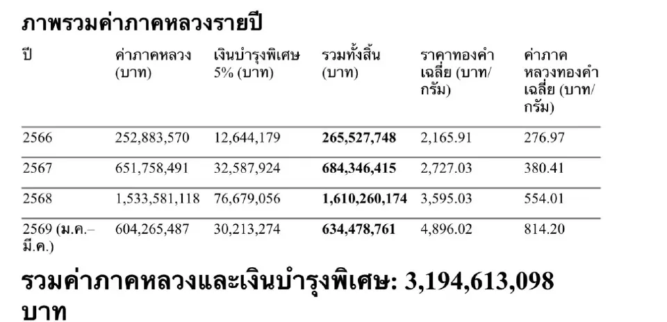 อัคราชี้ทองพุ่งดันค่าภาคหลวงทะลุ 814 บาท/กรัม เพิ่มเกือบ 3 เท่า