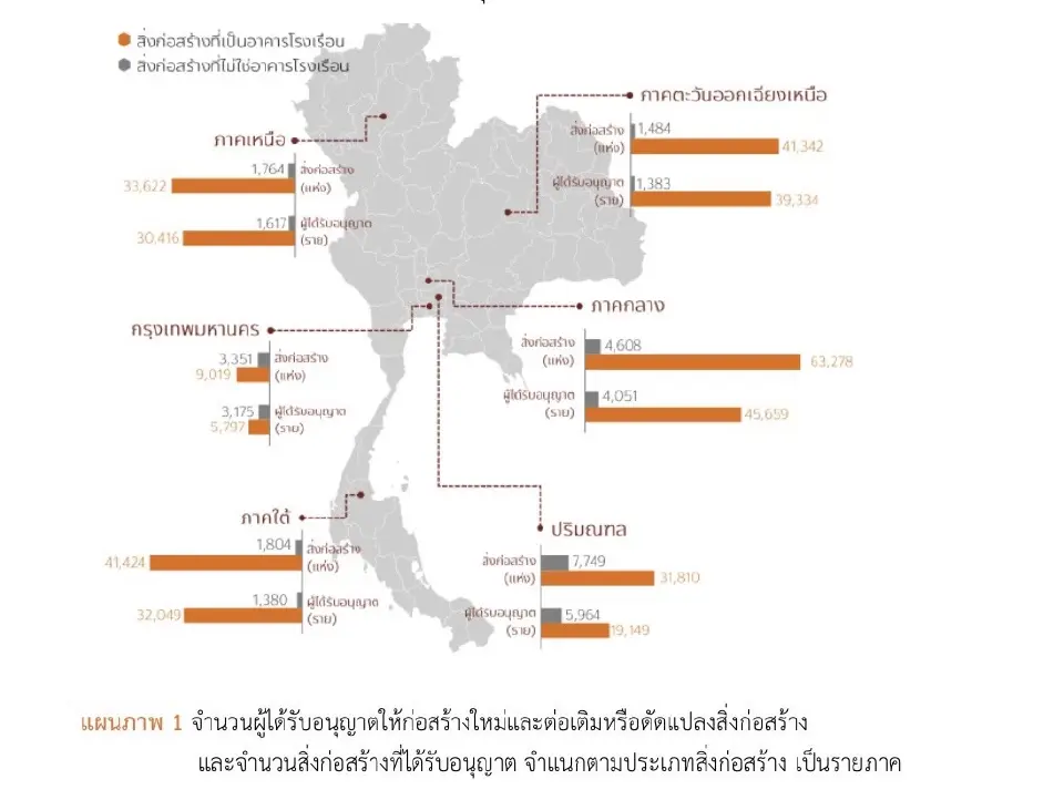 สำนักงานสถิติแห่งชาติ เผยยอดขออนุญาตก่อสร้างปี 68 วูบ 13.2% 
