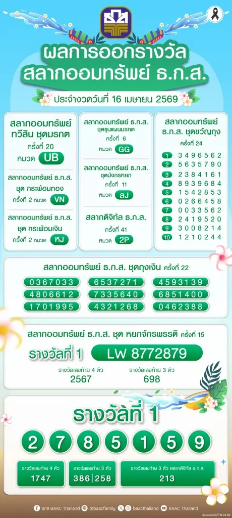 ถ่ายทอดสดการออกรางวัล สลากออมทรัพย์ธ.ก.ส.งวดวันที่ 16 เม.ย.69 ตรวจหวยที่นี่