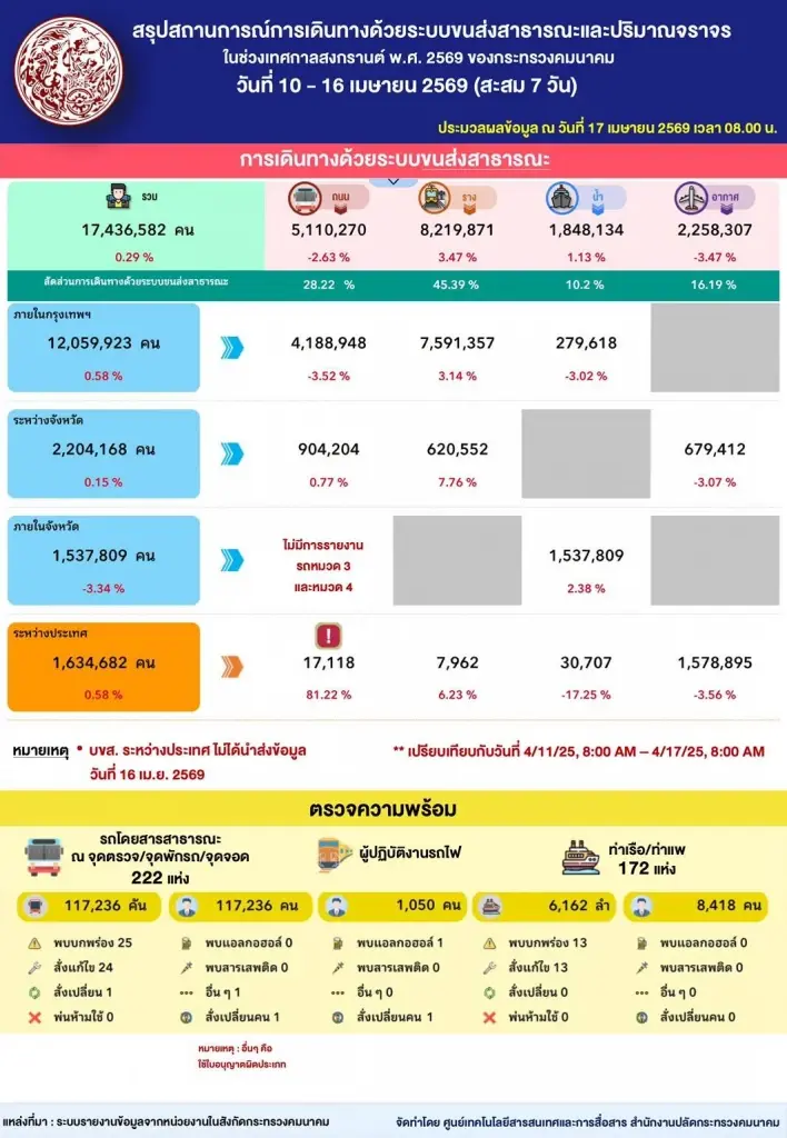 สรุป 7 วัน เดินทาง ‘สงกรานต์’ ดับ 165 ราย มอเตอร์ไซด์ครองแชมป์