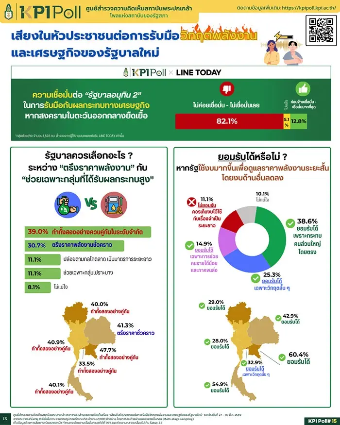 โพลชี้คนไทย 82% ไม่มั่นใจรัฐบาลอนุทินรับมือวิกฤตพลังงาน-เศรษฐกิจ