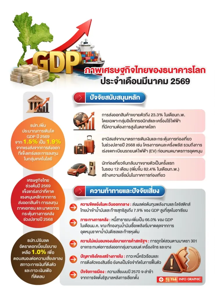 เวิลด์แบงก์ชี้ เศรษฐกิจไทยเสี่ยงสูง พลังงานแพง-ทุนไหลออก กดเงินบาทอ่อน