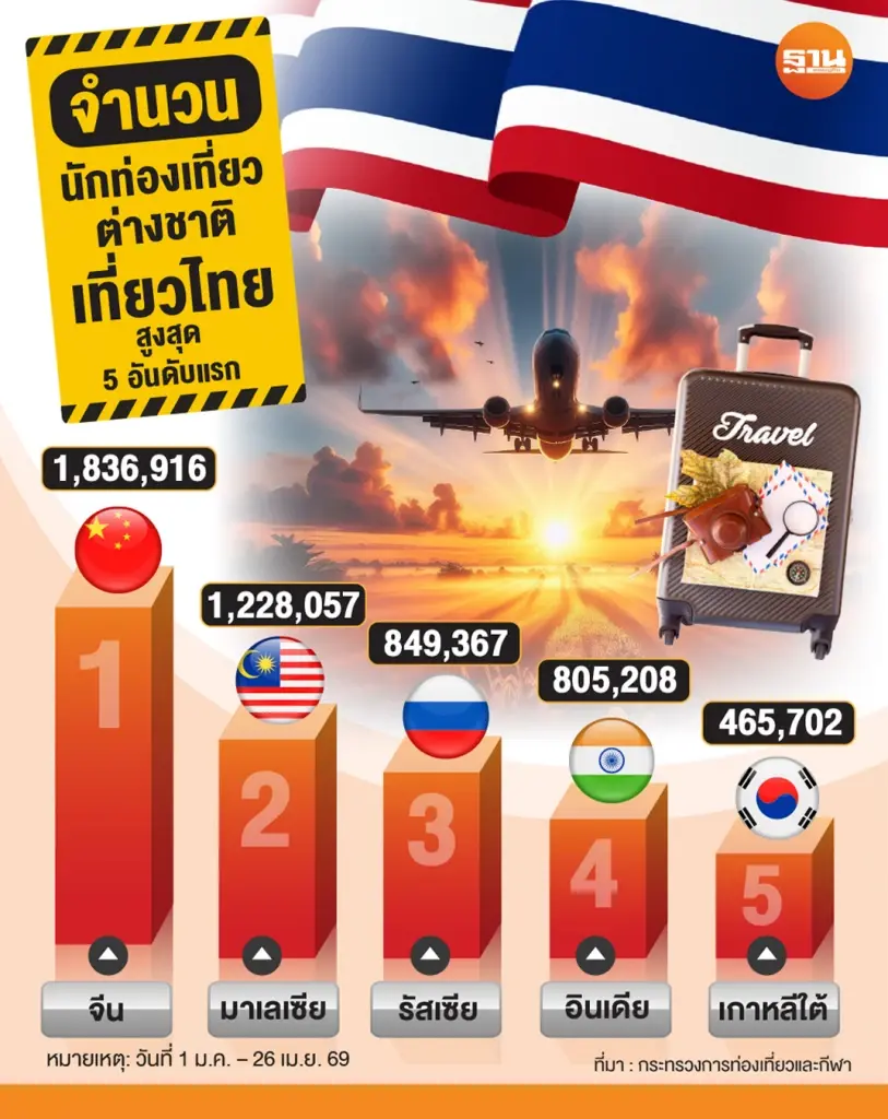 ต่างชาติเที่ยวไทยสูงสุด 5 อันดับแรก