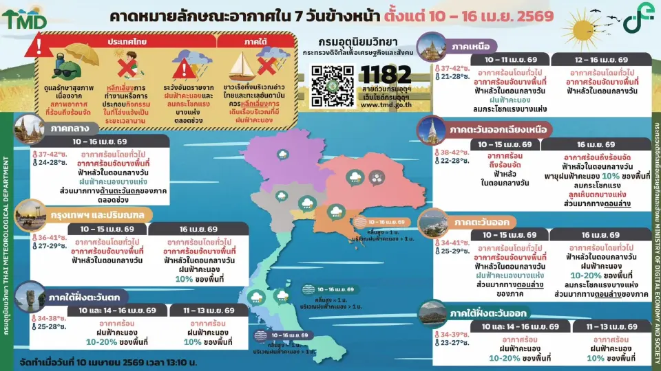 กรมอุตุนิยมวิทยา พยากรณ์อากาศวันนี้ -16 เม.ย.69 สงกรานต์ปีนี้ ทั่วไทยอากาศร้อนถึงร้อนจัด ฟ้าหลัว ฝนฟ้าคะนองบางแห่ง 
