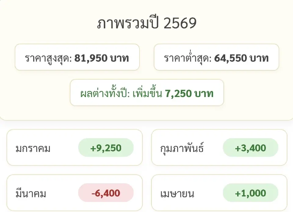 ราคาทองล่าสุด2569 มีการปรับขึ้น-ลงกี่บาทตั้งแต่ต้นปี เช็คที่นี่