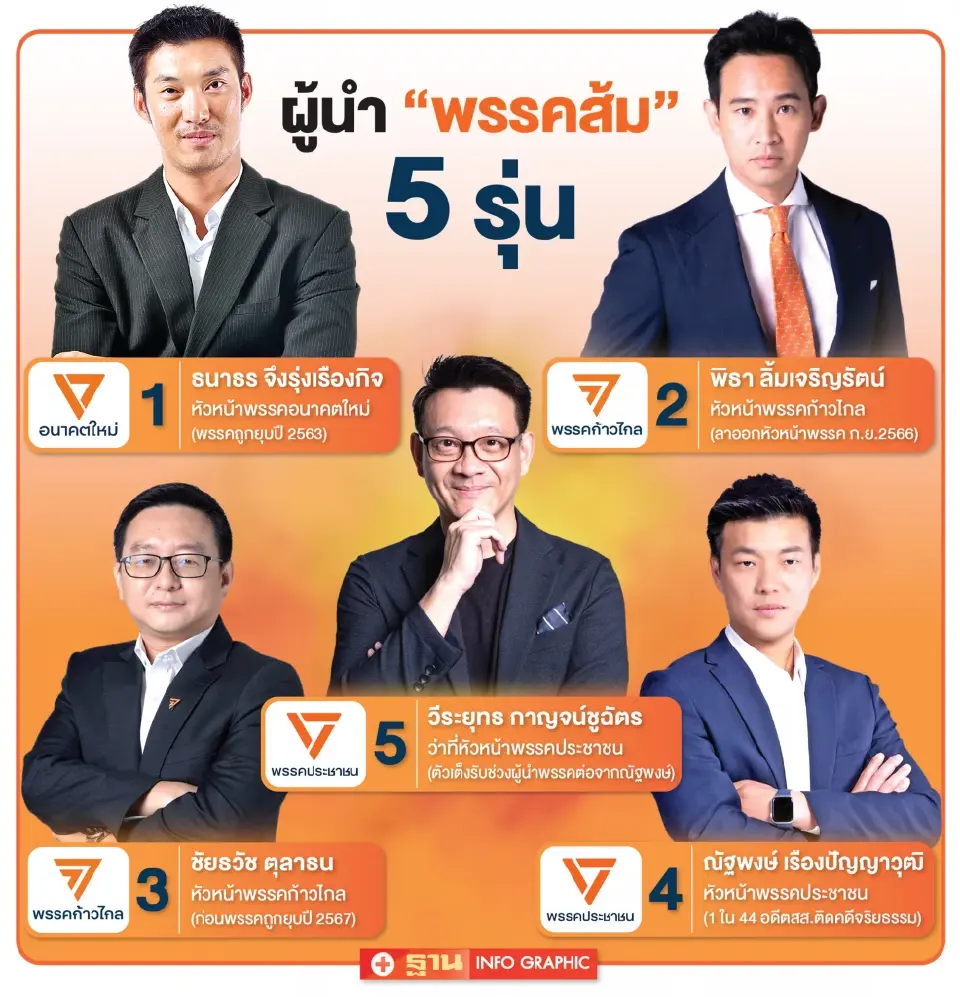 “พรรคส้ม”ผลัดใบสู่รุ่นที่ 5 ดัน“วีระยุทธ”นำทัพ