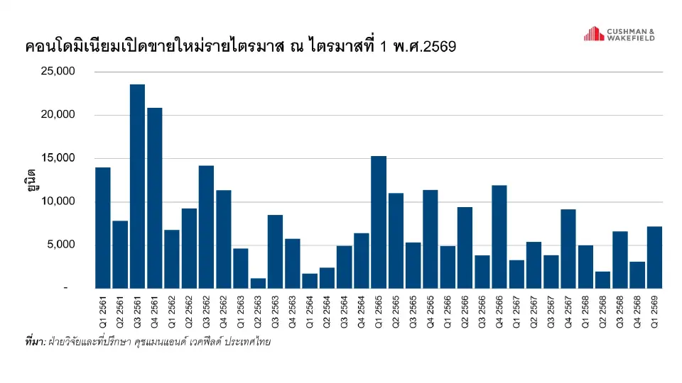 ตลาดคอนโดฯ ไตรมาสแรกปี 69 สะดุด เศรษฐกิจผันผวนจากวิกฤตโลก