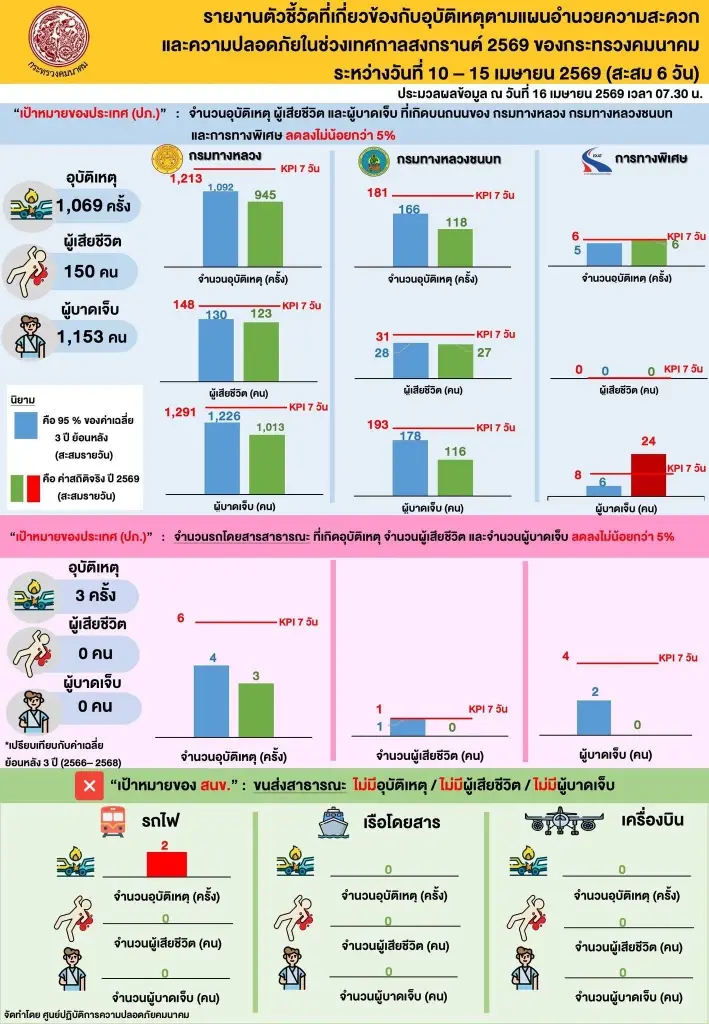 คมนาคม สรุปการเดินทาง ‘สงกรานต์’ 6 วัน อุบัติเหตุพุ่งทะลุพันครั้ง ดับ 150 ราย