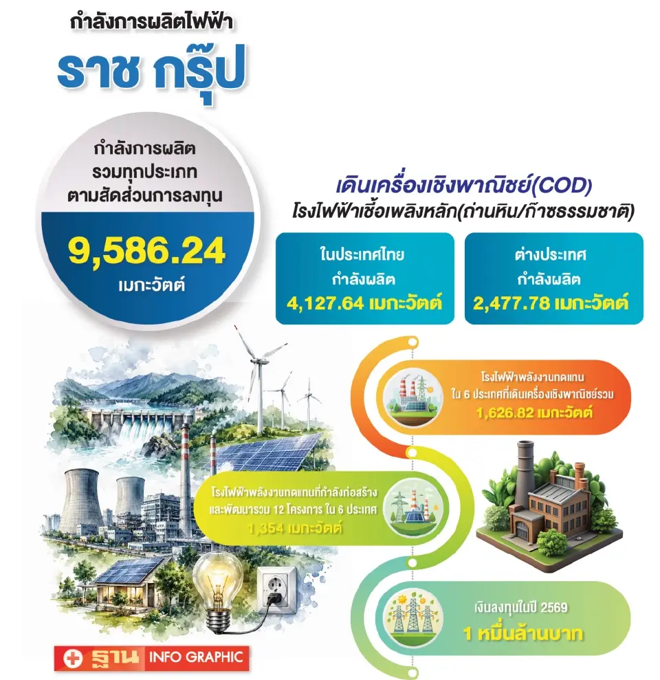 ‘ราชกรุ๊ป’ ปั้นที่ดินราชบุรี ฮับ ‘ดาต้า เซ็นเตอร์’ อัดหมื่นล้านขยายพอร์ตพลังงานสะอาด