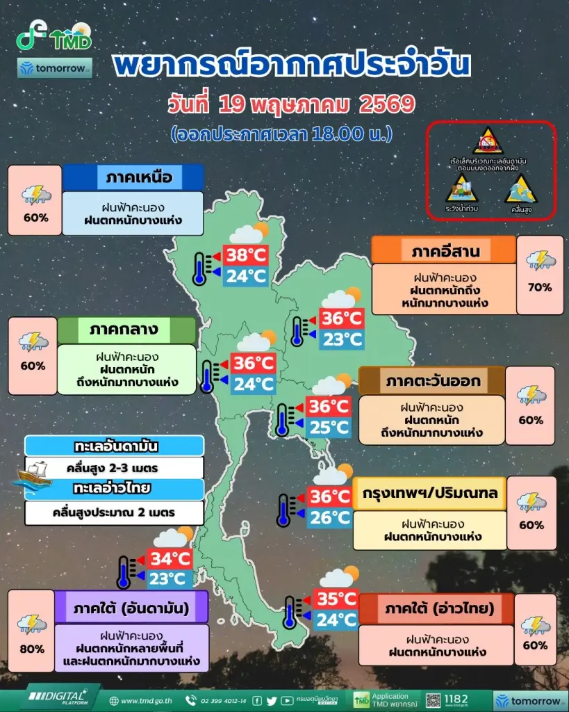  กรมอุตุนิยมวิทยา พยากรณ์อากาศสำหรับประเทศไทย18:00 น. วันนี้ ถึง 18:00 น. วันพรุ่งนี้